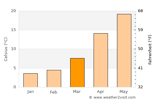 Salyan average temperature in March