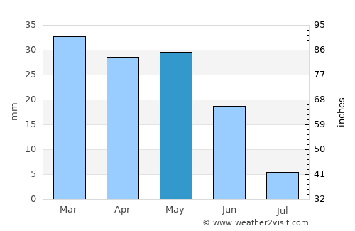 Salyan average rain in May