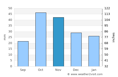 Salyan average rain in November