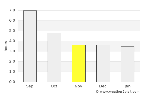 Salyan average rain in November
