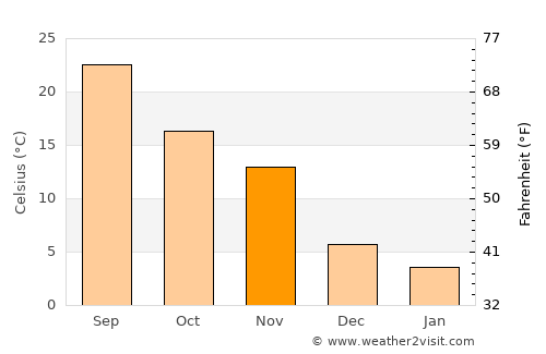 Salyan average temperature in November