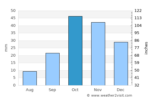 Salyan average rain in October