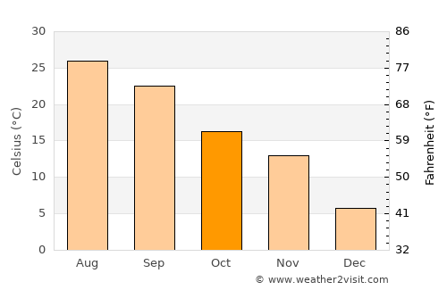 Salyan average temperature in October