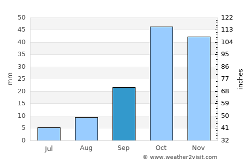 Salyan average rain in September