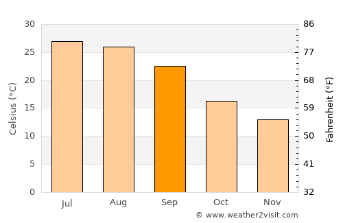 Salyan average temperature in September