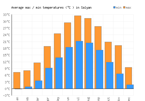 Salyan average minimum / maximum temperatures (Celsius)