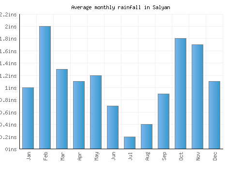 Salyan monthly rainfall chart (inches)