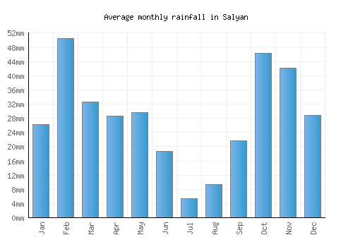 Salyan monthly rainfall chart (mm)