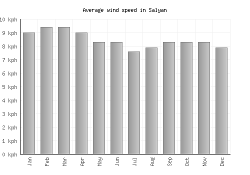Salyan average winspeed by month (km/h)