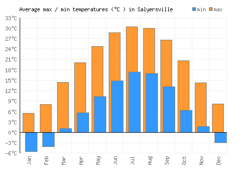Salyersville average minimum / maximum temperatures (Celsius)