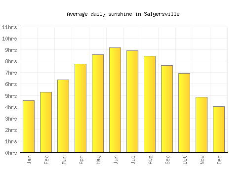 Salyersville average daily sunshine chart