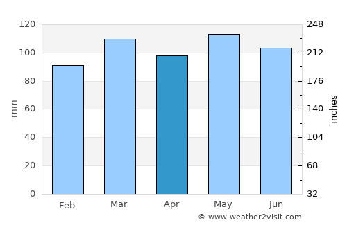 Salyersville average rain in April