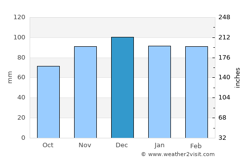 Salyersville average rain in December