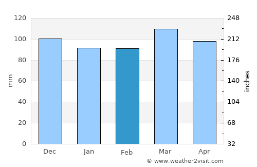 Salyersville average rain in February