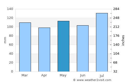 Salyersville average rain in May