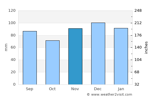 Salyersville average rain in November