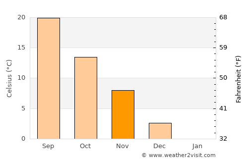 Salyersville average temperature in November