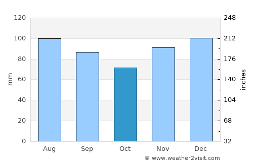 Salyersville average rain in October