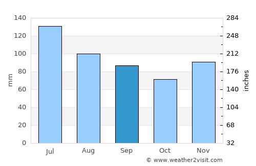 Salyersville average rain in September