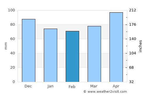 Salzburg average rain in February
