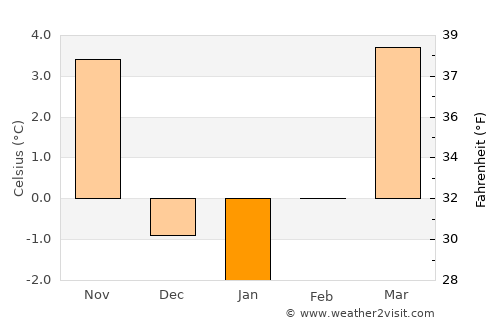 Salzburg average temperature in January