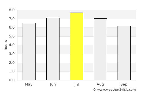 Salzburg average rain in July