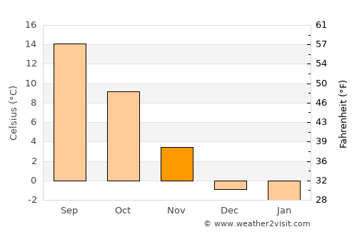 Salzburg average temperature in November