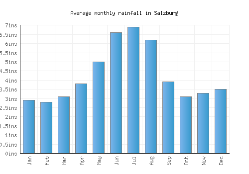 Salzburg monthly rainfall chart (inches)