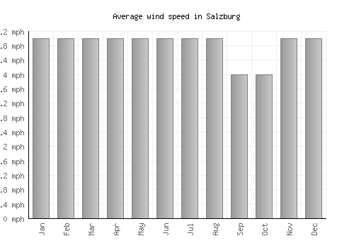 Salzburg average winspeed by month (mph)