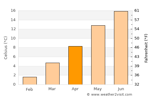 Salzkotten average temperature in April