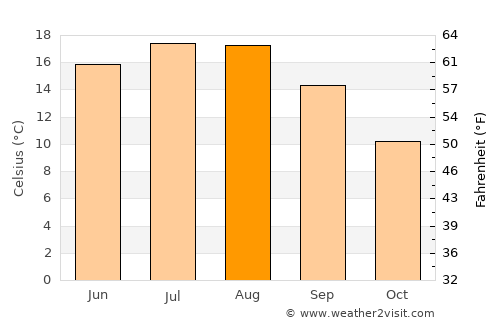 Salzkotten average temperature in August