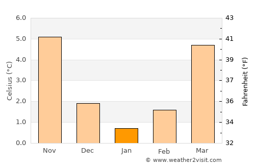 Salzkotten average temperature in January