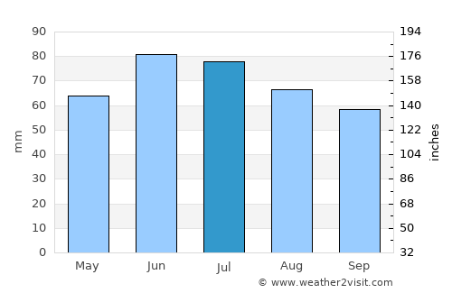 Salzkotten average rain in July