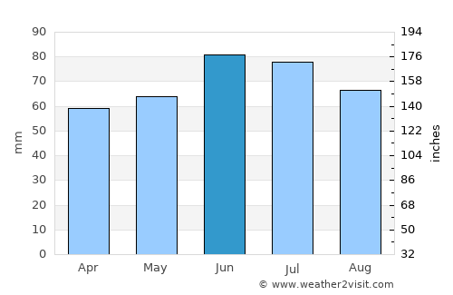 Salzkotten average rain in June