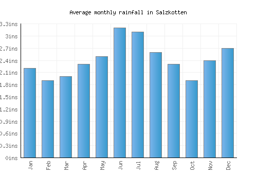 Salzkotten monthly rainfall chart (inches)