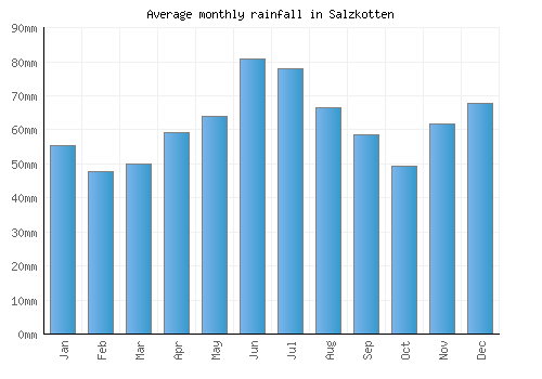 Salzkotten monthly rainfall chart (mm)