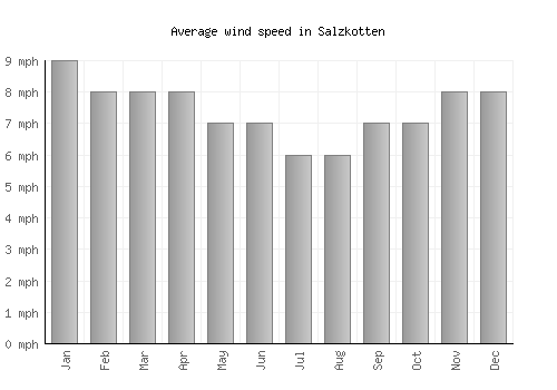 Salzkotten average winspeed by month (mph)