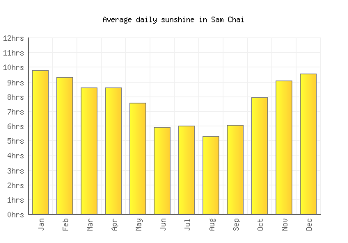 Sam Chai average daily sunshine chart