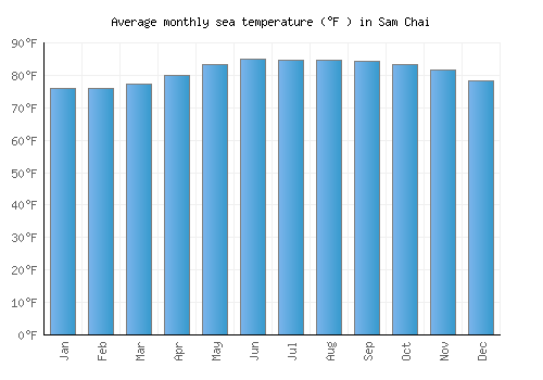 Sam Chai average sea temperature chart (Fahrenheit)