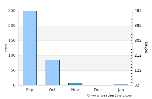 Sam Chai average rain in November