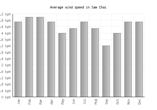 Sam Chai average winspeed by month (km/h)