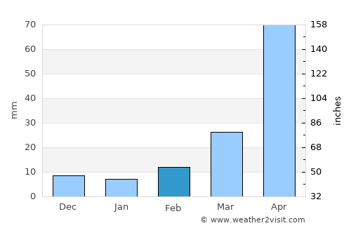 Sam Chuk average rain in February