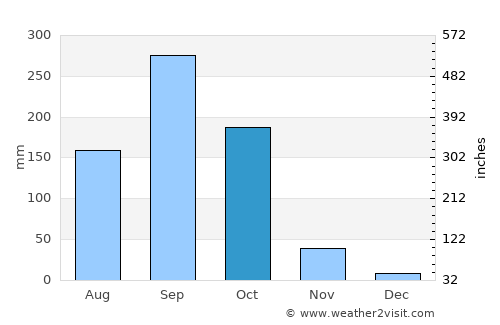 Sam Chuk average rain in October