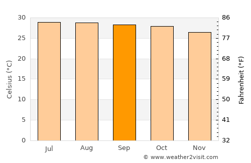 Sam Chuk average temperature in September