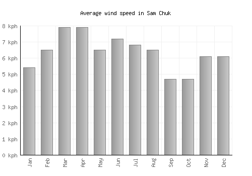 Sam Chuk average winspeed by month (km/h)