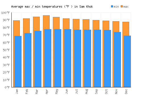 Sam Khok average minimum / maximum temperatures (Fahrenheit)