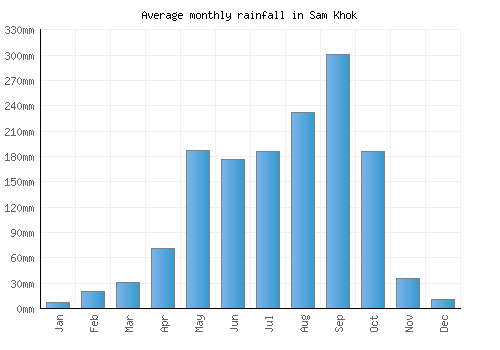 Sam Khok monthly rainfall chart (mm)