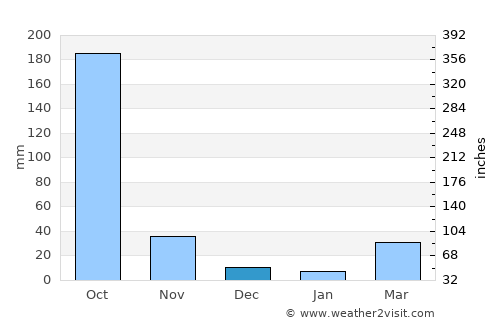 Sam Khok average rain in December