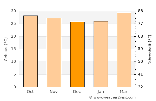 Sam Khok average temperature in December