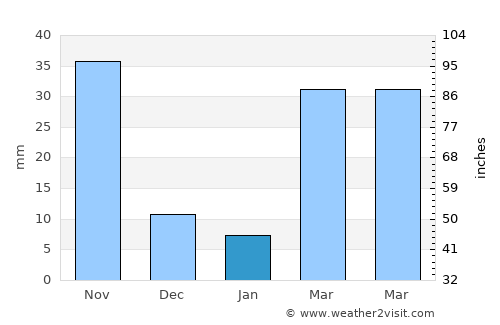 Sam Khok average rain in January